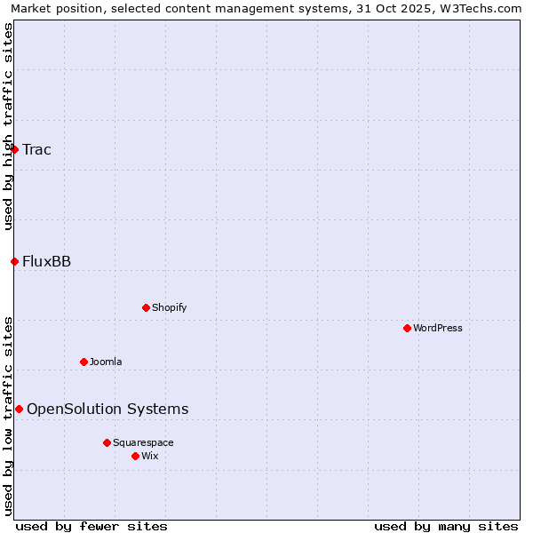 Market position of OpenSolution Systems vs. FluxBB vs. Trac