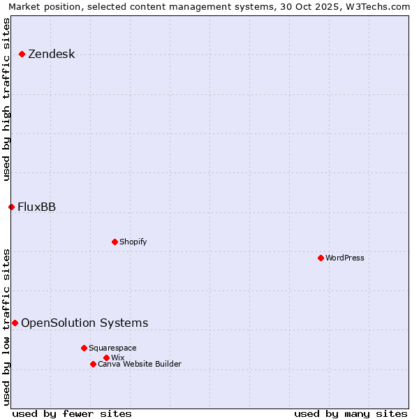 Market position of Zendesk vs. OpenSolution Systems vs. FluxBB