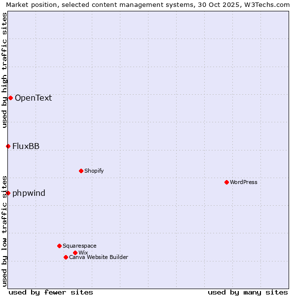 Market position of OpenText vs. phpwind vs. FluxBB