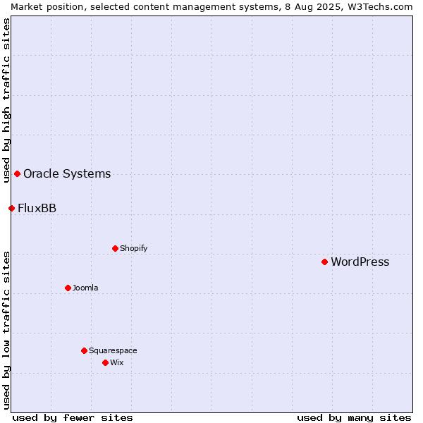 Market position of WordPress vs. Oracle Systems vs. FluxBB
