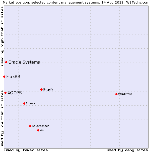 Market position of Oracle Systems vs. XOOPS vs. FluxBB
