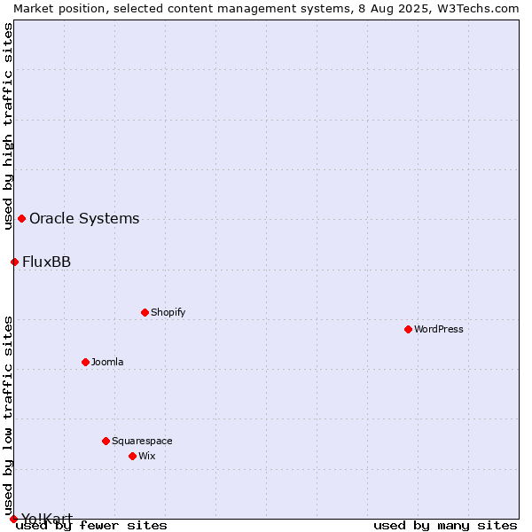 Market position of Oracle Systems vs. FluxBB vs. Yo!Kart