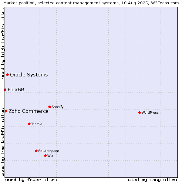 Market position of Oracle Systems vs. Zoho Commerce vs. FluxBB