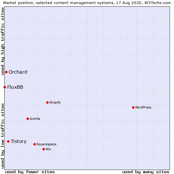Market position of Tistory vs. Orchard vs. FluxBB