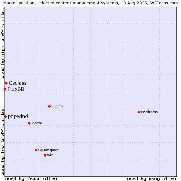 Market position of Osclass vs. phpwind vs. FluxBB