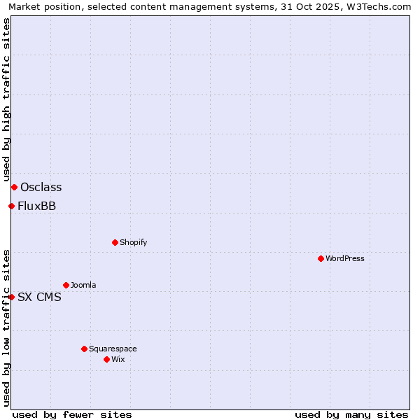 Market position of Osclass vs. FluxBB vs. SX CMS