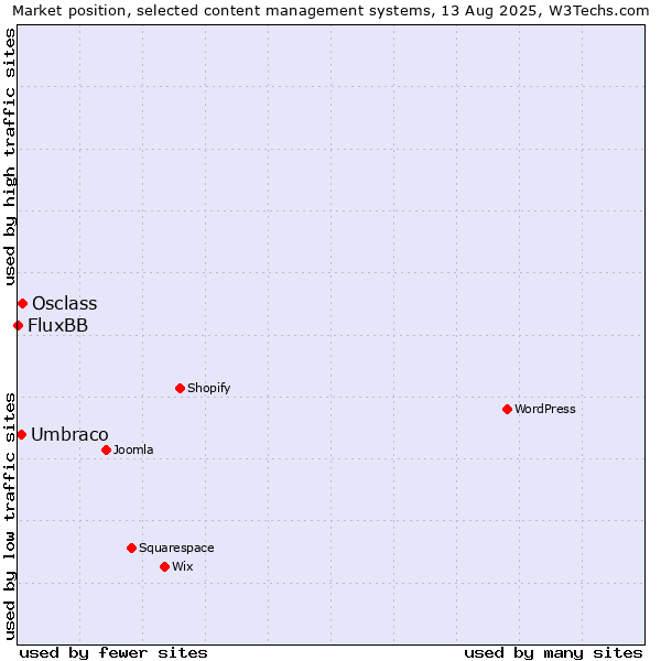 Market position of Osclass vs. Umbraco vs. FluxBB