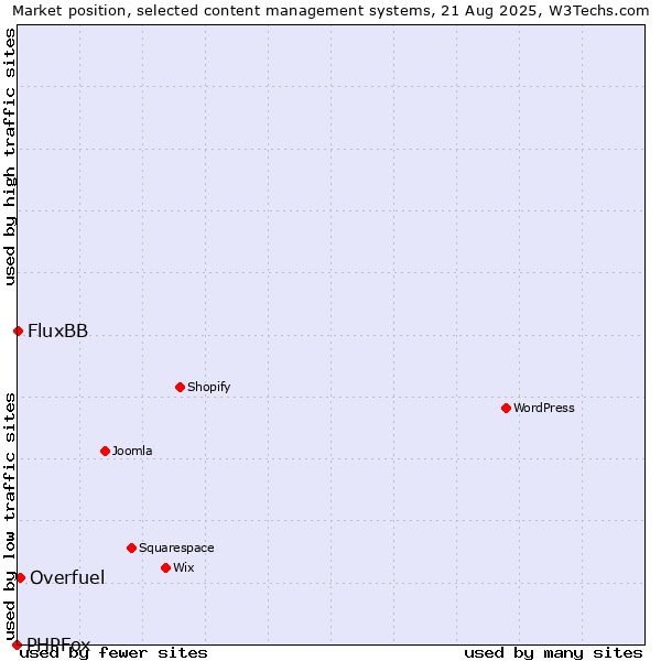 Market position of Overfuel vs. FluxBB vs. PHPFox