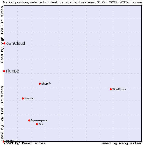 Market position of ownCloud vs. FluxBB vs. PHPFox