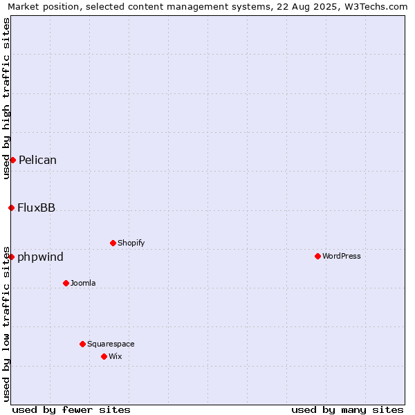 Market position of Pelican vs. phpwind vs. FluxBB