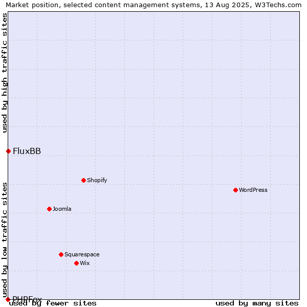 Market position of FluxBB vs. PHPFox