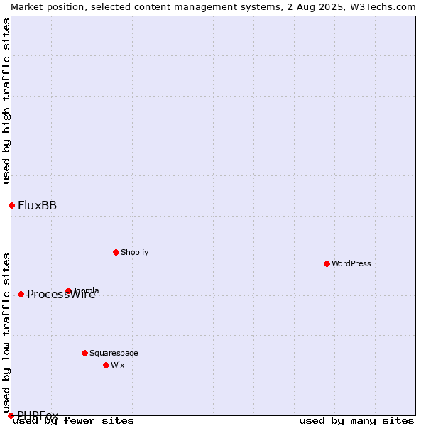 Market position of ProcessWire vs. FluxBB vs. PHPFox