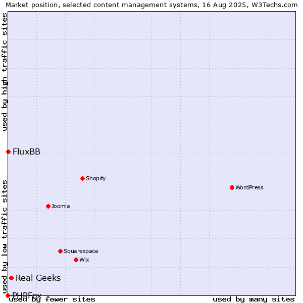 Market position of Real Geeks vs. FluxBB vs. PHPFox