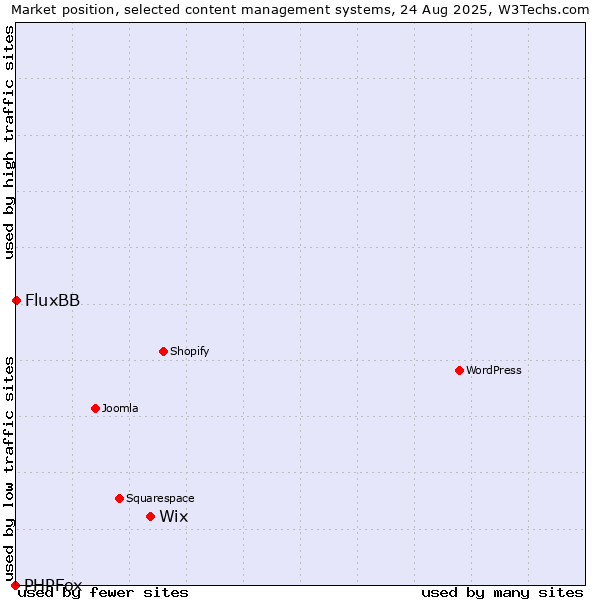 Market position of Wix vs. FluxBB vs. PHPFox