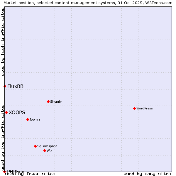 Market position of XOOPS vs. FluxBB vs. PHPFox