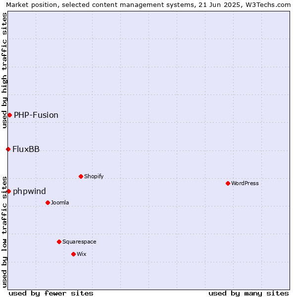 Market position of PHP-Fusion vs. phpwind vs. FluxBB
