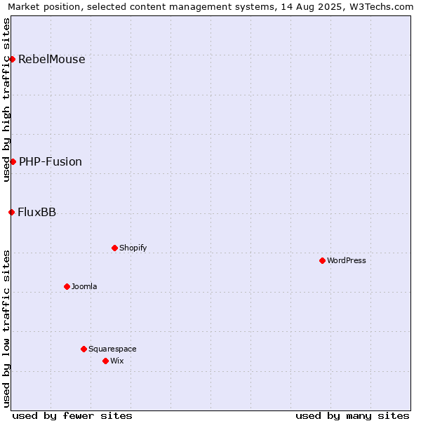 Market position of PHP-Fusion vs. RebelMouse vs. FluxBB