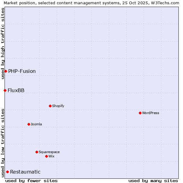 Market position of Restaumatic vs. PHP-Fusion vs. FluxBB