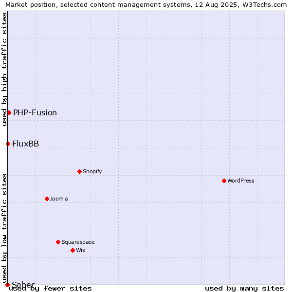 Market position of PHP-Fusion vs. FluxBB vs. Saber