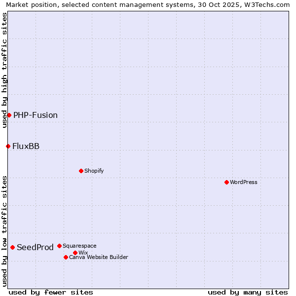 Market position of SeedProd vs. PHP-Fusion vs. FluxBB