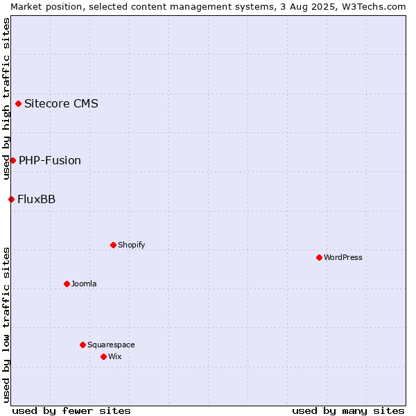 Market position of Sitecore CMS vs. PHP-Fusion vs. FluxBB