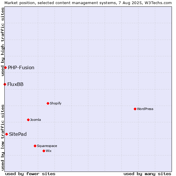 Market position of SitePad vs. PHP-Fusion vs. FluxBB