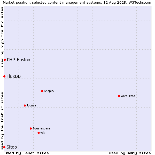 Market position of PHP-Fusion vs. FluxBB vs. Sitoo