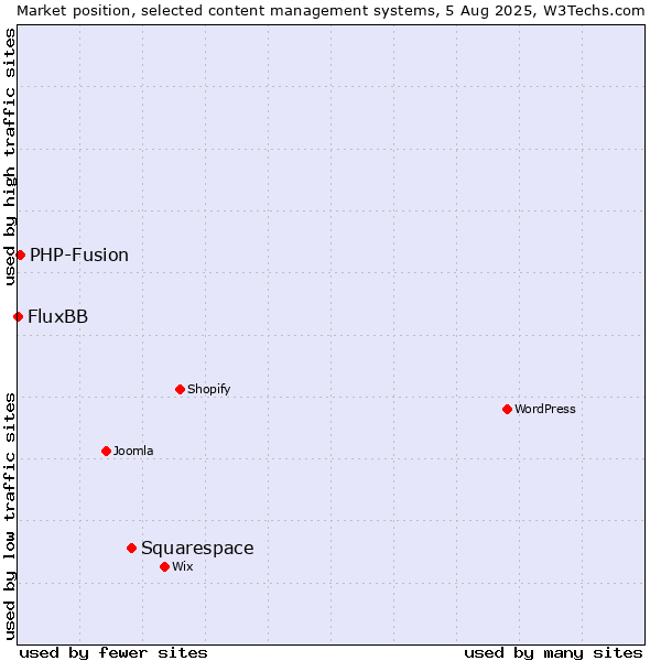 Market position of Squarespace vs. PHP-Fusion vs. FluxBB