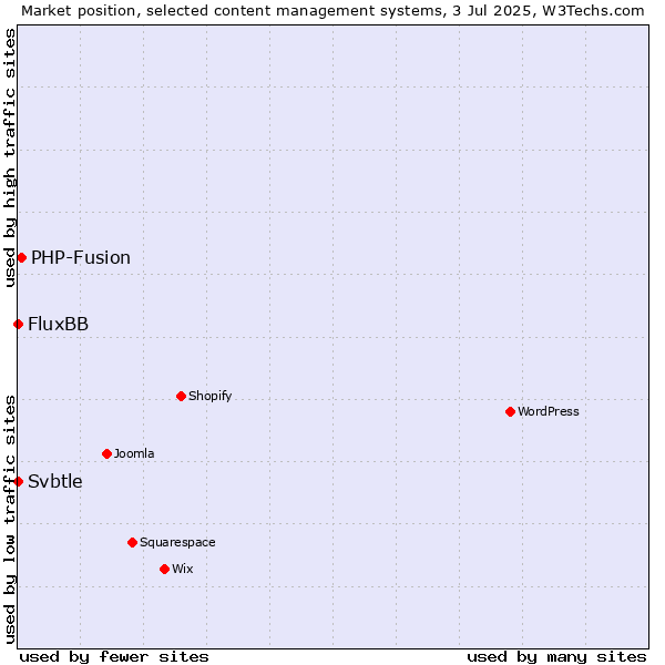 Market position of PHP-Fusion vs. FluxBB vs. Svbtle