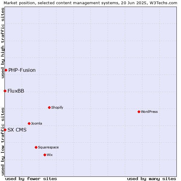 Market position of PHP-Fusion vs. FluxBB vs. SX CMS