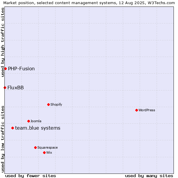 Market position of team.blue systems vs. PHP-Fusion vs. FluxBB