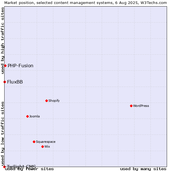 Market position of PHP-Fusion vs. FluxBB vs. Twilight CMS