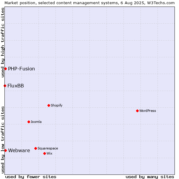Market position of PHP-Fusion vs. Webware vs. FluxBB