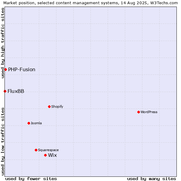 Market position of Wix vs. PHP-Fusion vs. FluxBB