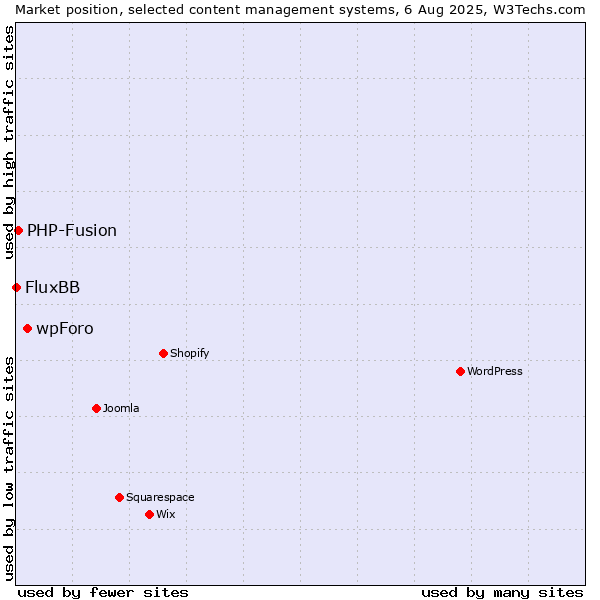 Market position of wpForo vs. PHP-Fusion vs. FluxBB
