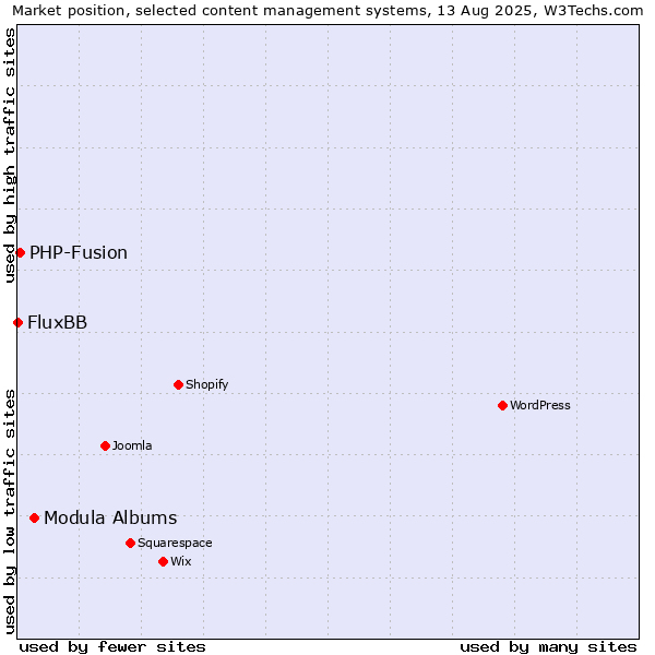 Market position of Modula Albums vs. PHP-Fusion vs. FluxBB