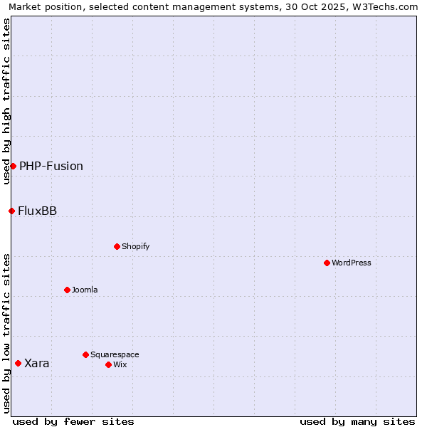 Market position of Xara vs. PHP-Fusion vs. FluxBB
