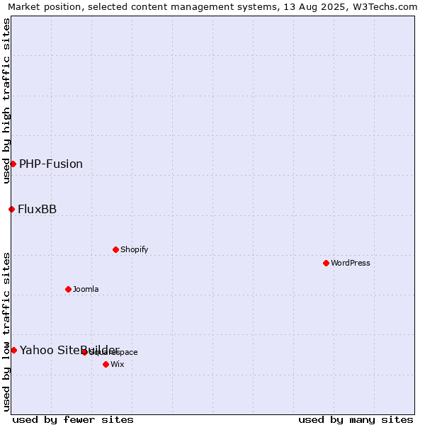 Market position of Yahoo SiteBuilder vs. PHP-Fusion vs. FluxBB