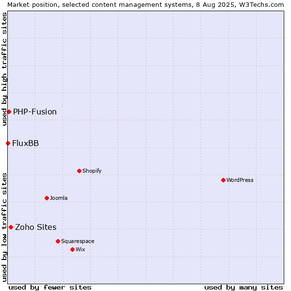 Market position of Zoho Sites vs. PHP-Fusion vs. FluxBB