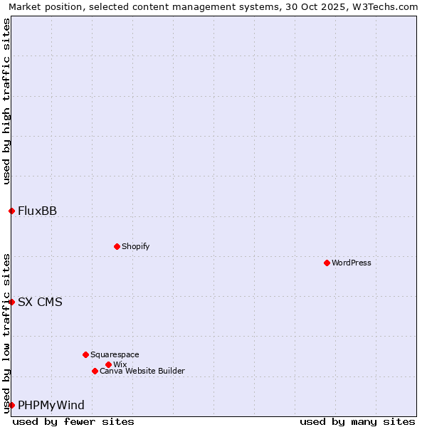 Market position of FluxBB vs. PHPMyWind vs. SX CMS