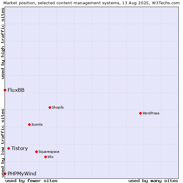 Market position of Tistory vs. FluxBB vs. PHPMyWind