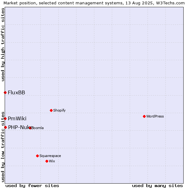 Market position of PHP-Nuke vs. FluxBB vs. PmWiki