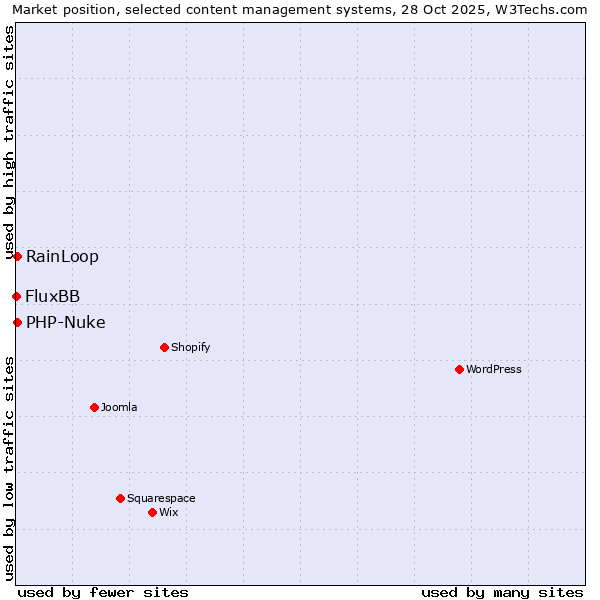 Market position of RainLoop vs. PHP-Nuke vs. FluxBB