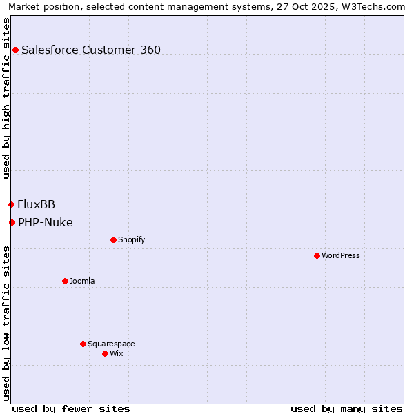 Market position of Salesforce Customer 360 vs. PHP-Nuke vs. FluxBB