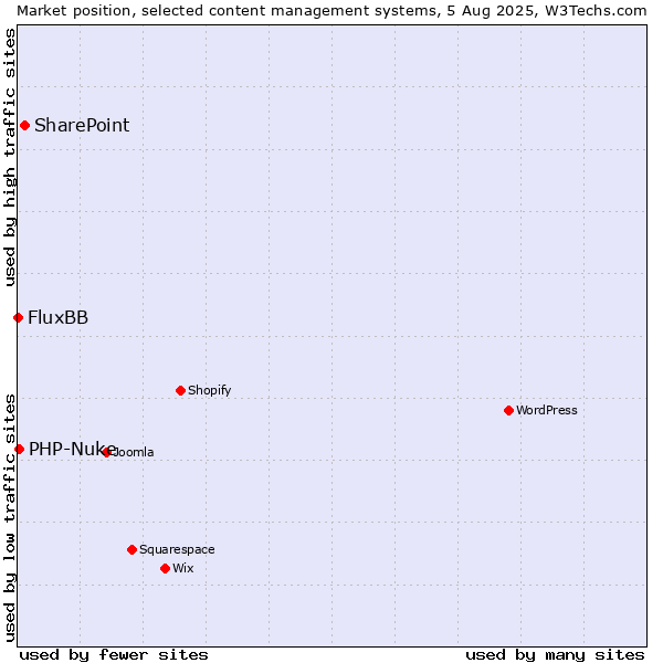 Market position of SharePoint vs. PHP-Nuke vs. FluxBB