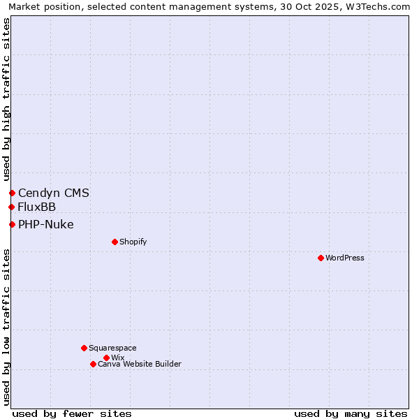 Market position of PHP-Nuke vs. Cendyn CMS vs. FluxBB