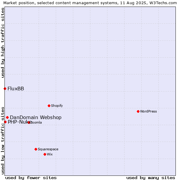 Market position of DanDomain Webshop vs. PHP-Nuke vs. FluxBB
