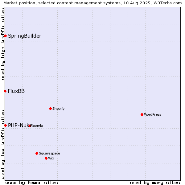 Market position of SpringBuilder vs. PHP-Nuke vs. FluxBB