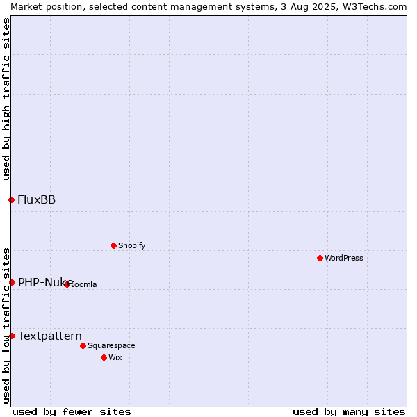 Market position of Textpattern vs. PHP-Nuke vs. FluxBB
