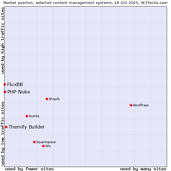 Market position of Themify Builder vs. PHP-Nuke vs. FluxBB